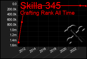 Total Graph of Skilla 345