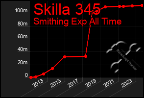 Total Graph of Skilla 345