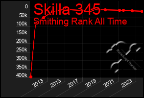 Total Graph of Skilla 345