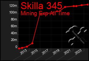Total Graph of Skilla 345