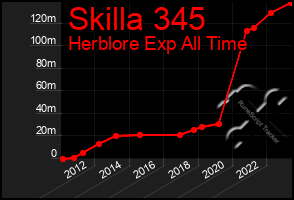 Total Graph of Skilla 345