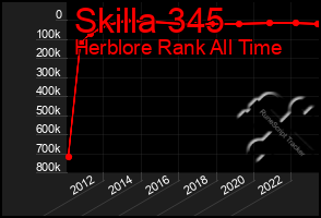 Total Graph of Skilla 345