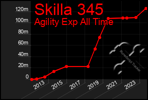Total Graph of Skilla 345
