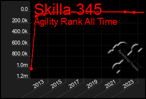 Total Graph of Skilla 345