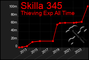 Total Graph of Skilla 345