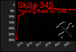 Total Graph of Skilla 345