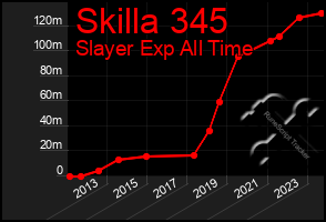 Total Graph of Skilla 345