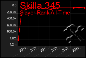 Total Graph of Skilla 345
