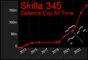 Total Graph of Skilla 345
