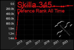 Total Graph of Skilla 345