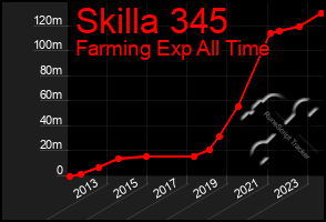 Total Graph of Skilla 345