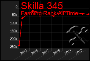 Total Graph of Skilla 345