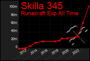 Total Graph of Skilla 345