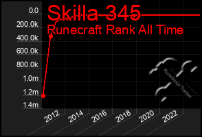 Total Graph of Skilla 345