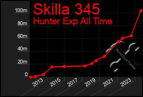 Total Graph of Skilla 345