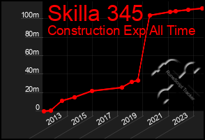 Total Graph of Skilla 345