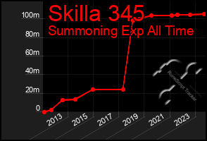 Total Graph of Skilla 345