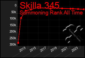 Total Graph of Skilla 345