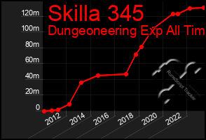 Total Graph of Skilla 345