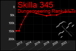 Total Graph of Skilla 345