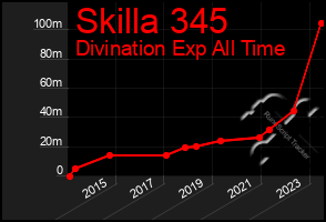 Total Graph of Skilla 345