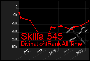 Total Graph of Skilla 345