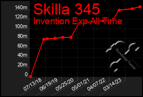 Total Graph of Skilla 345