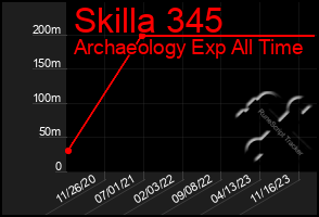 Total Graph of Skilla 345