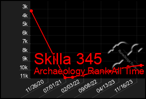 Total Graph of Skilla 345