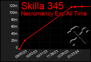 Total Graph of Skilla 345