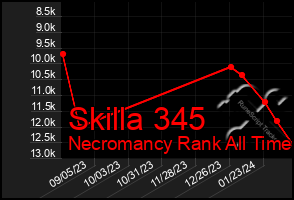 Total Graph of Skilla 345