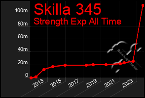 Total Graph of Skilla 345