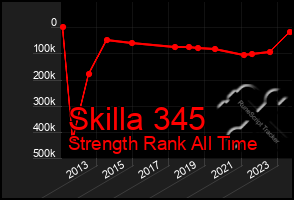 Total Graph of Skilla 345