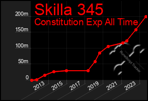 Total Graph of Skilla 345