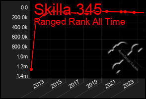 Total Graph of Skilla 345