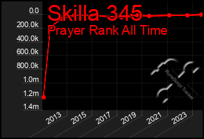 Total Graph of Skilla 345
