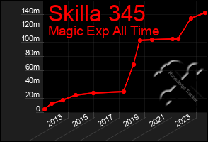Total Graph of Skilla 345