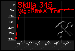 Total Graph of Skilla 345