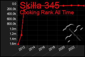 Total Graph of Skilla 345