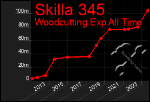 Total Graph of Skilla 345