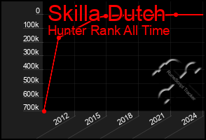 Total Graph of Skilla Dutch