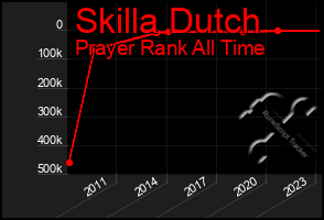 Total Graph of Skilla Dutch