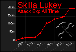 Total Graph of Skilla Lukey