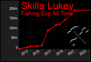 Total Graph of Skilla Lukey