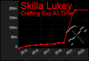 Total Graph of Skilla Lukey