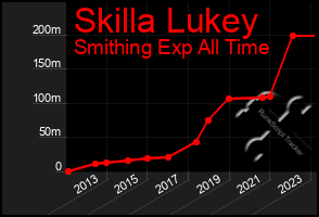 Total Graph of Skilla Lukey