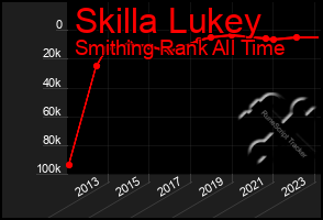 Total Graph of Skilla Lukey