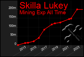 Total Graph of Skilla Lukey