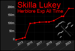 Total Graph of Skilla Lukey