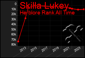 Total Graph of Skilla Lukey